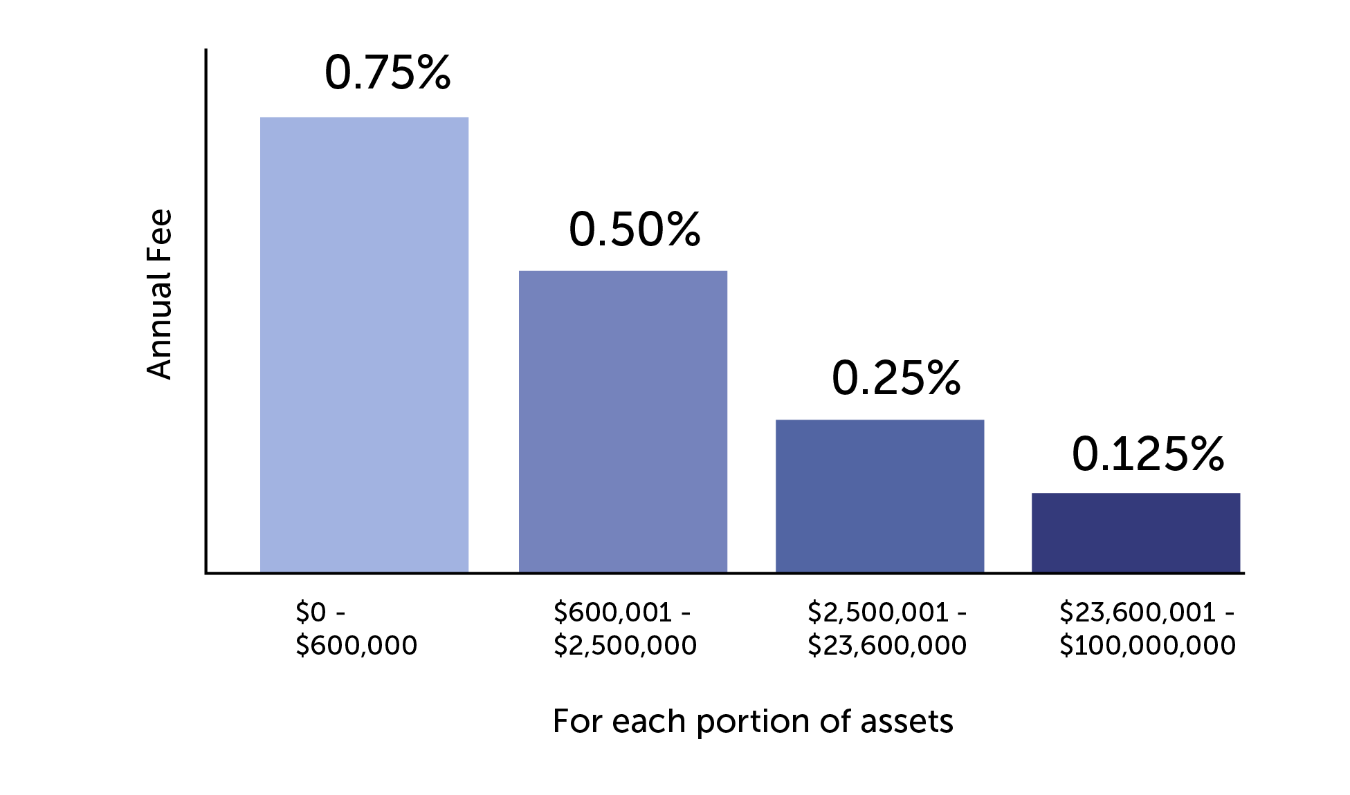 The One Day In July fee schedule (0.75%, 0.50%, 0.25%, and 0.125%) in the form of a bar graph with asset levels below each bar.
