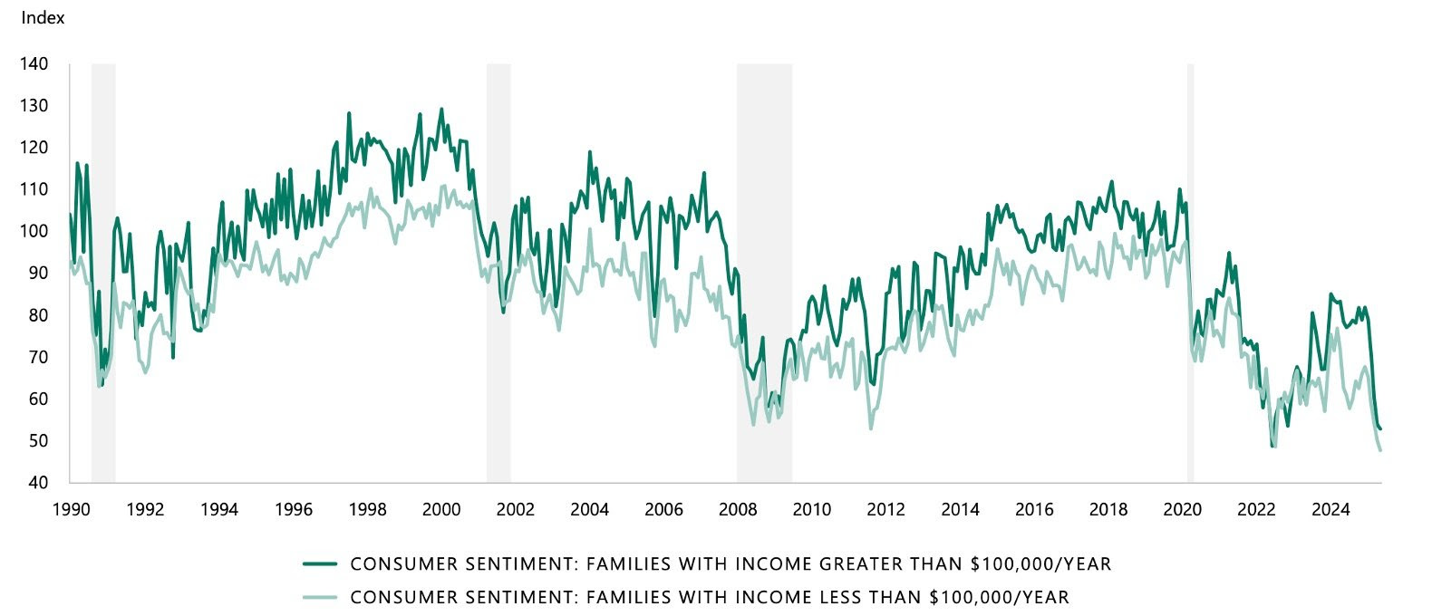 chart comparing the consumer sentiment in the US of families earning greater than $100K per year, and those earning less than $100K per year.