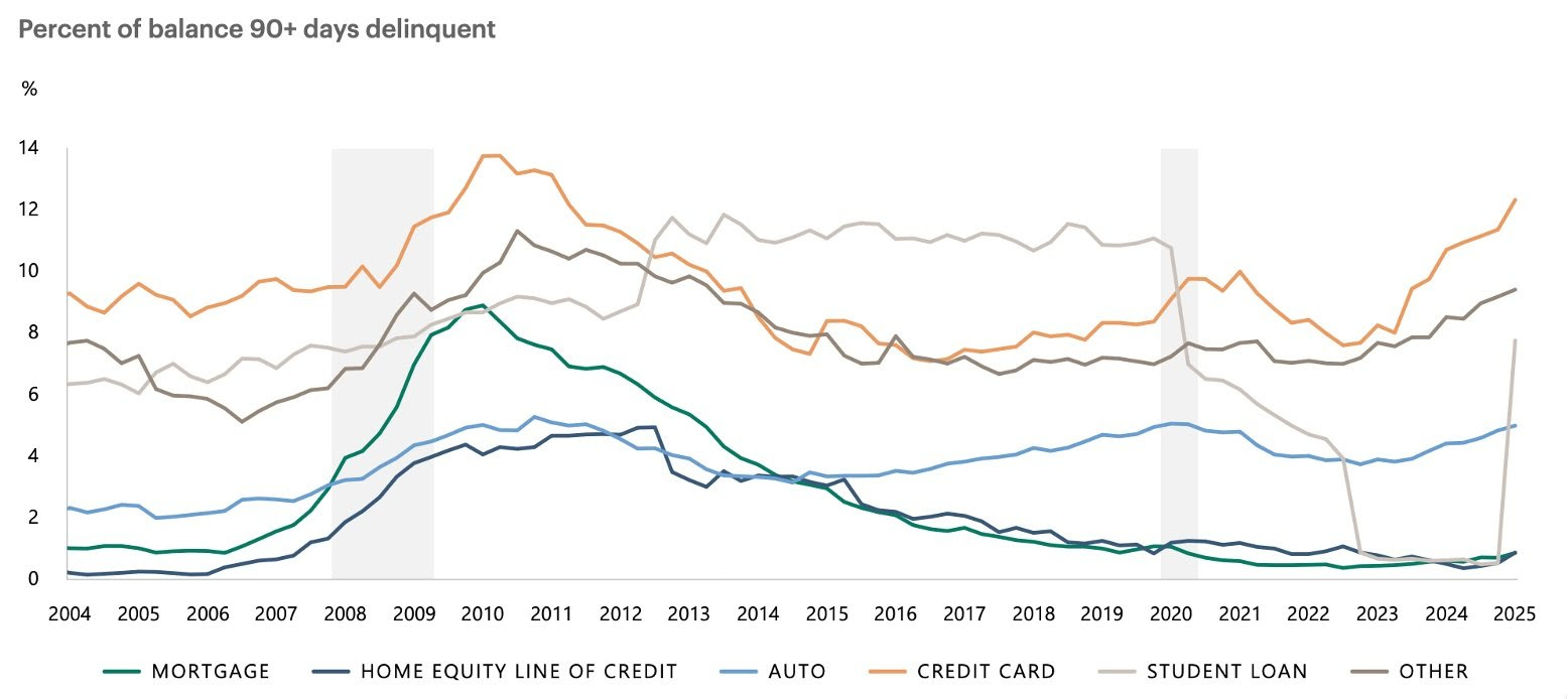 chart showing the amount of different types of debt that are more the 90 days delinquent, from 2004 to mid 2025.