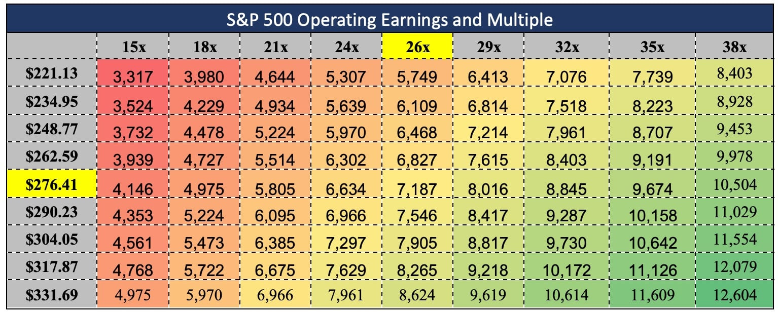 Table showing the S&P 500 operating earnings and multiple.