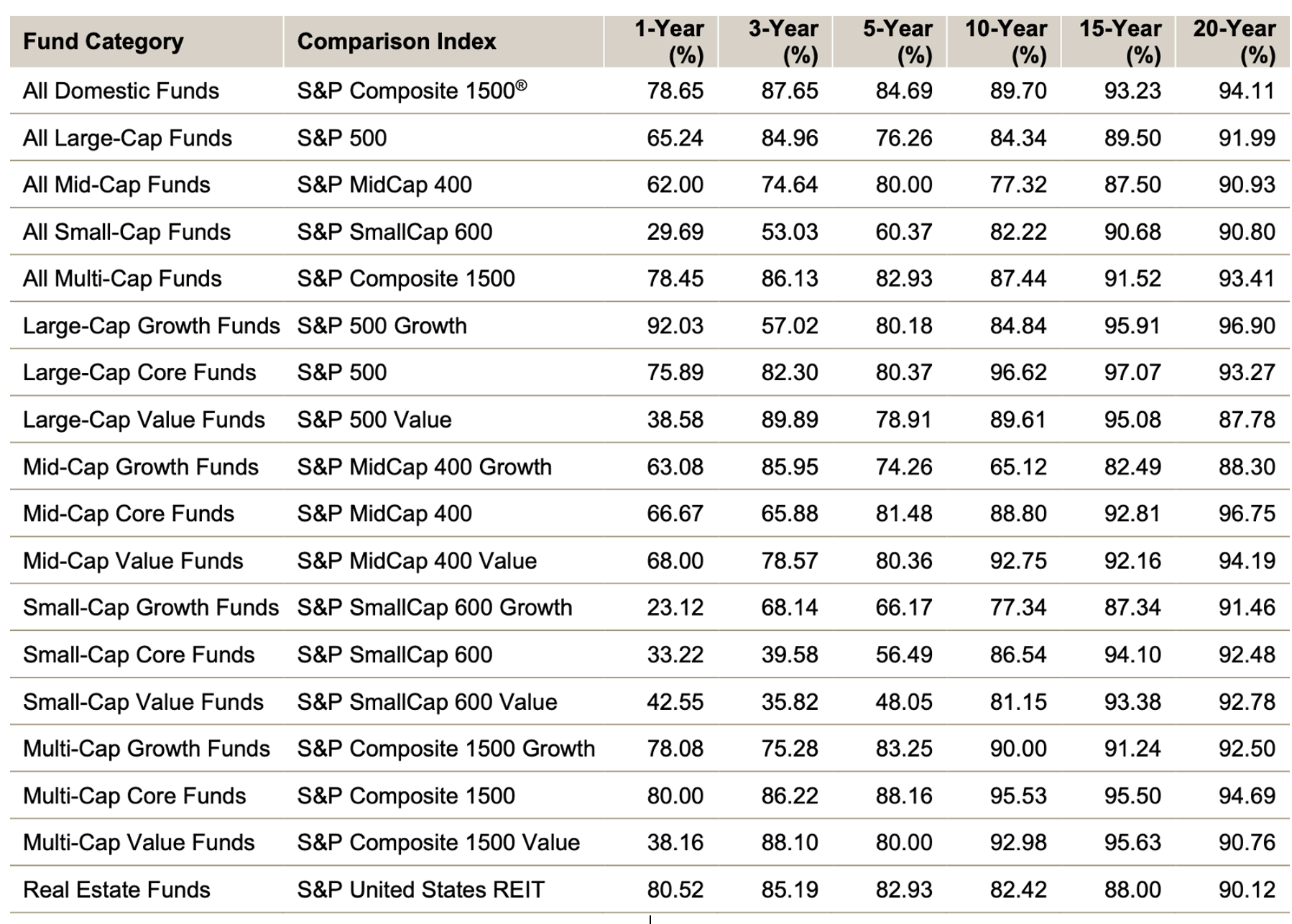 Table showing the percentage of US Equity Mutual Funds Underperforming S&P Index Return