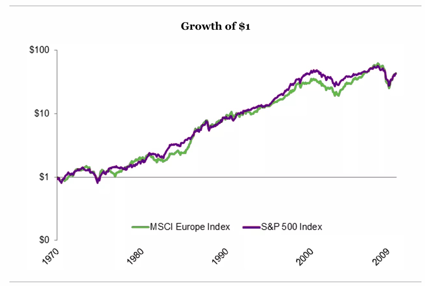 Graph displaying the growth of $1 from 1970 to 2009 for the MSCI Europe Index vs the S&P 500 index.