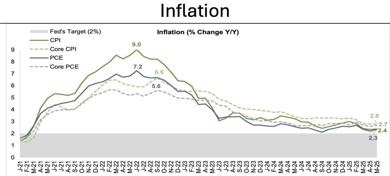 Chart showing inflation from January 2021 to Mary 2025. Chart shows the Fed's target inflation rate of 2% in comparison with the CPI, Core CPI, PCE, and Core PCE.