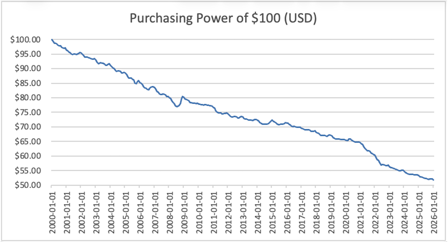 Declining purchasing power between 2000 and 2026