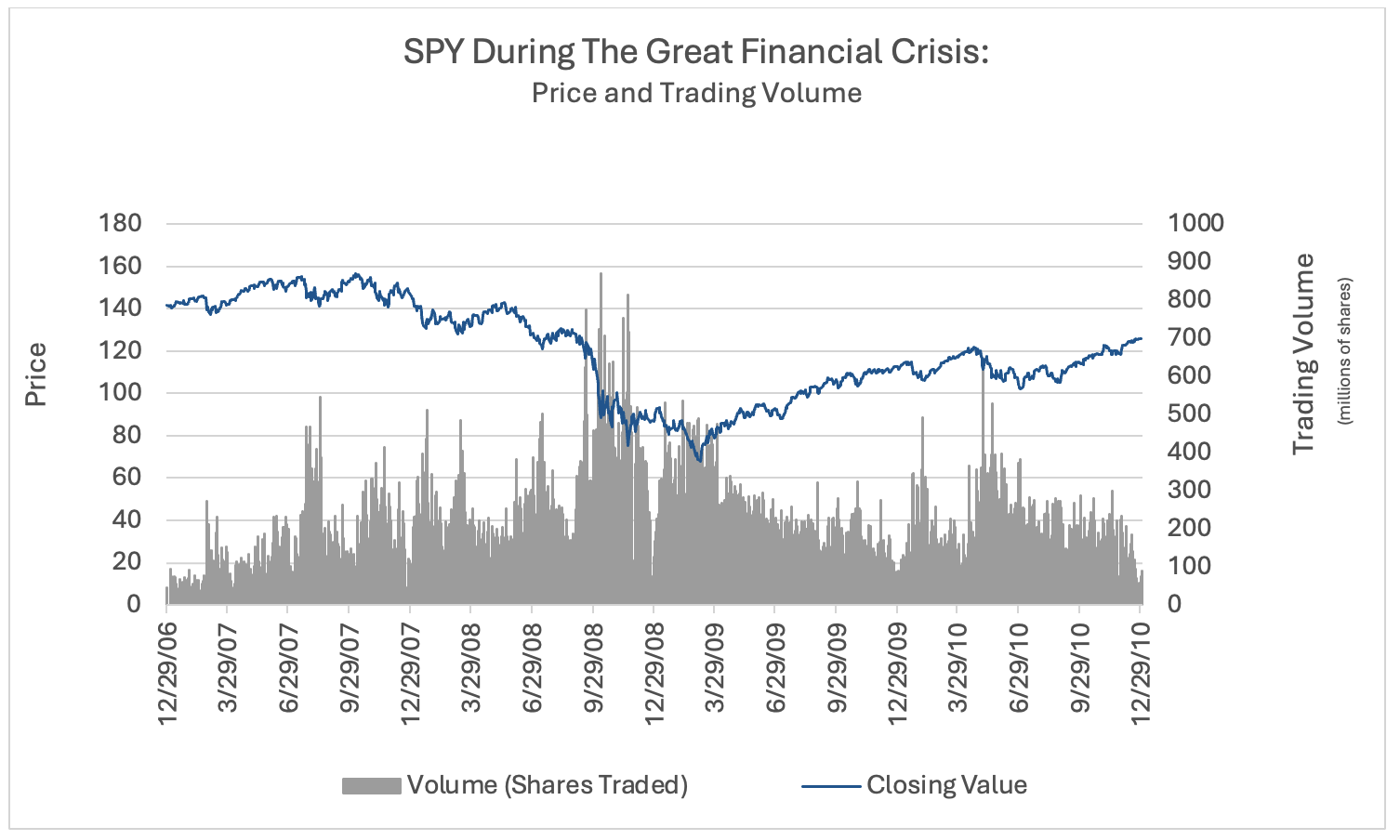 SPY ETF during Financial Crisis in 2008 to 2009