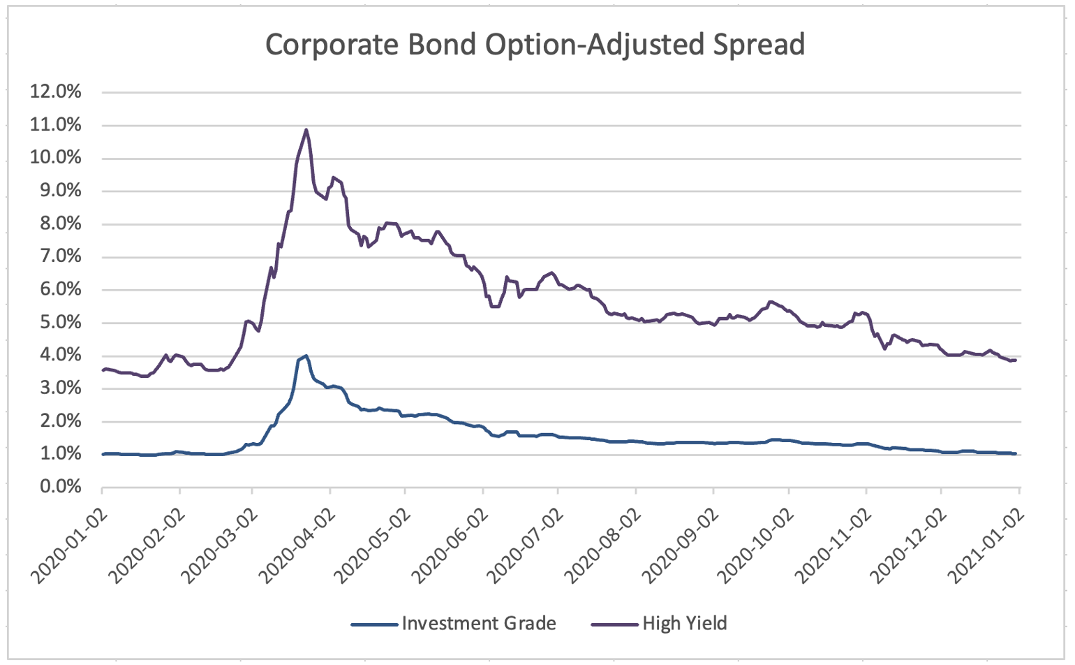 In early 2020, high-yield bond spreads rose from under 4% to nearly 11%