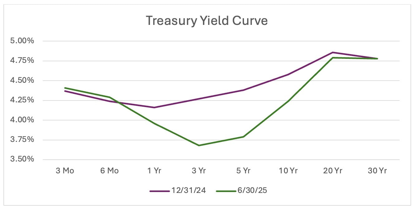 Treasury yield curve, showing rates of treasuries ranging from 3 months to 30 years.