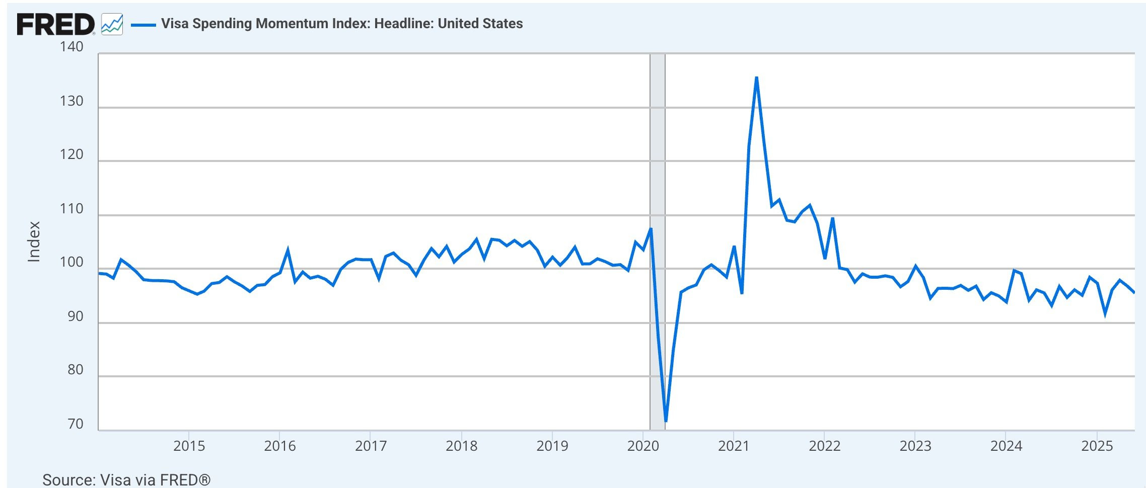 Chart showing spending momentum from 2014 to mid 2025.